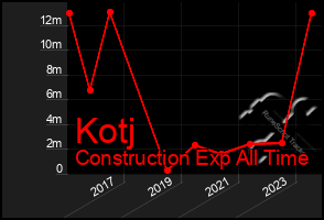 Total Graph of Kotj