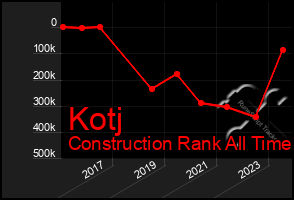 Total Graph of Kotj