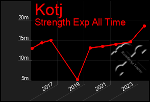 Total Graph of Kotj