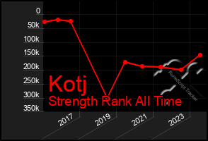 Total Graph of Kotj