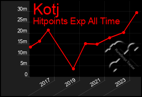 Total Graph of Kotj