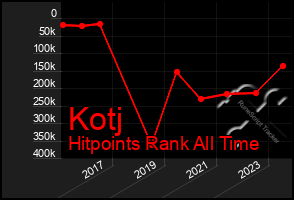 Total Graph of Kotj