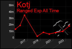 Total Graph of Kotj