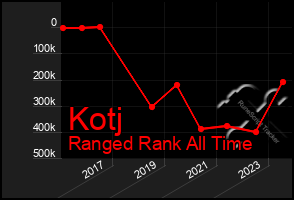 Total Graph of Kotj