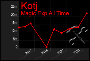 Total Graph of Kotj