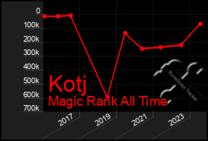 Total Graph of Kotj