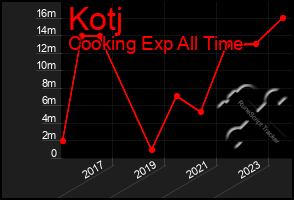 Total Graph of Kotj