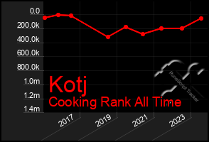 Total Graph of Kotj