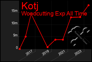 Total Graph of Kotj