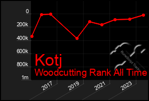 Total Graph of Kotj