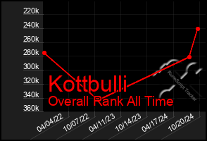 Total Graph of Kottbulli