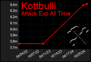 Total Graph of Kottbulli