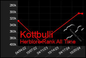 Total Graph of Kottbulli