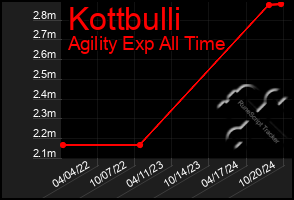 Total Graph of Kottbulli