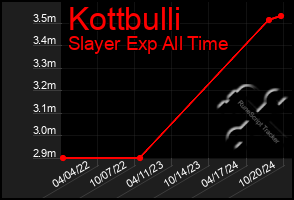 Total Graph of Kottbulli