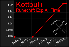 Total Graph of Kottbulli