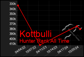 Total Graph of Kottbulli