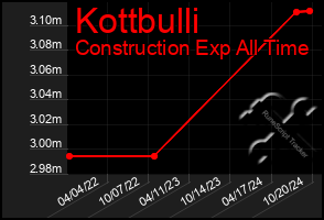 Total Graph of Kottbulli