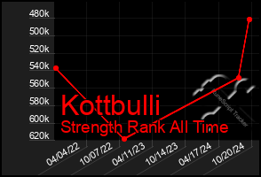 Total Graph of Kottbulli