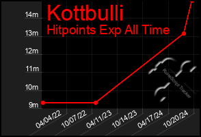 Total Graph of Kottbulli