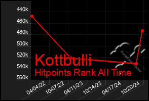 Total Graph of Kottbulli