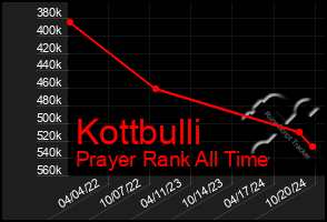 Total Graph of Kottbulli