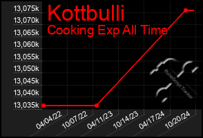 Total Graph of Kottbulli