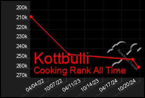 Total Graph of Kottbulli