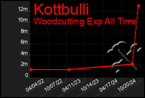 Total Graph of Kottbulli