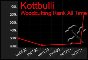 Total Graph of Kottbulli