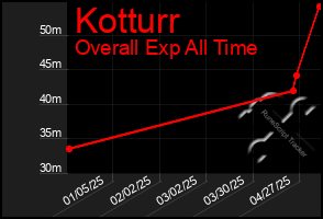 Total Graph of Kotturr
