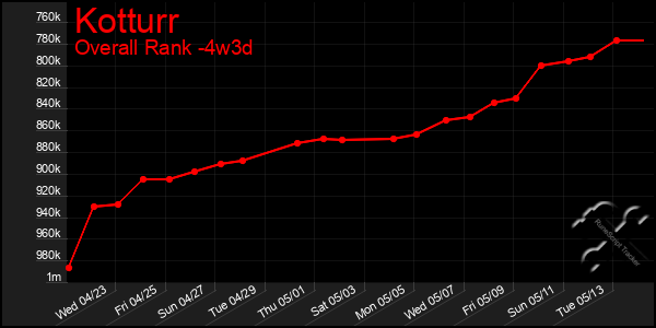 Last 31 Days Graph of Kotturr