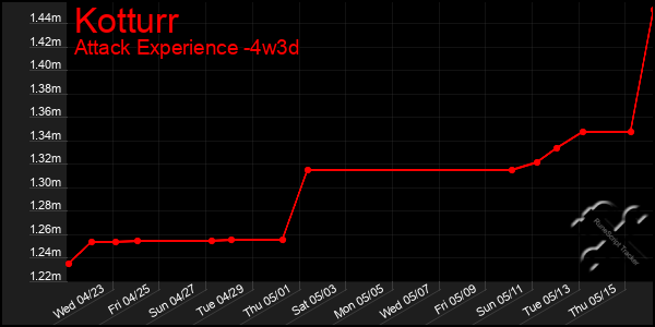 Last 31 Days Graph of Kotturr