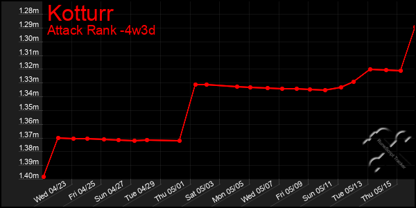 Last 31 Days Graph of Kotturr