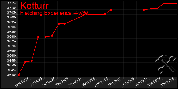 Last 31 Days Graph of Kotturr