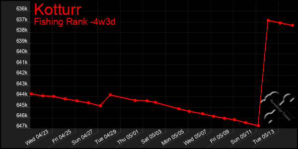 Last 31 Days Graph of Kotturr