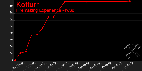 Last 31 Days Graph of Kotturr