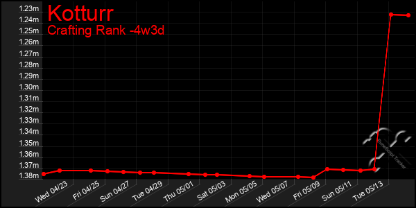 Last 31 Days Graph of Kotturr