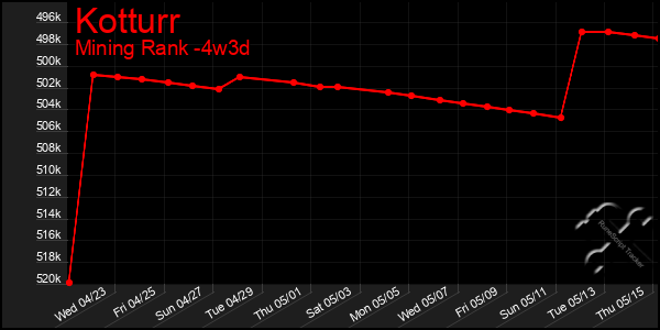 Last 31 Days Graph of Kotturr