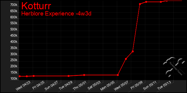 Last 31 Days Graph of Kotturr