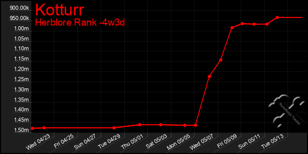 Last 31 Days Graph of Kotturr
