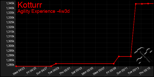 Last 31 Days Graph of Kotturr