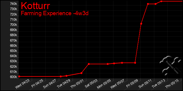 Last 31 Days Graph of Kotturr