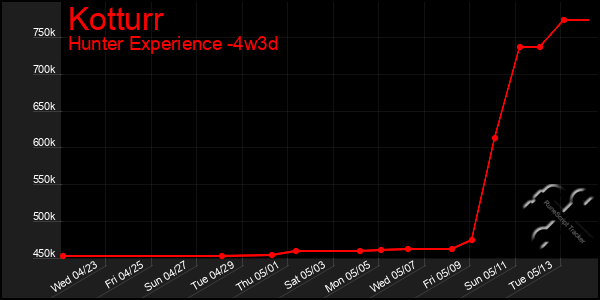 Last 31 Days Graph of Kotturr