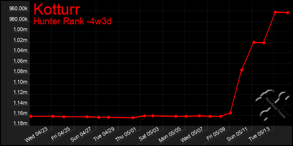 Last 31 Days Graph of Kotturr