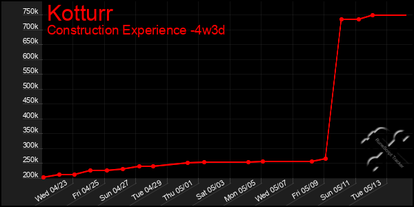 Last 31 Days Graph of Kotturr