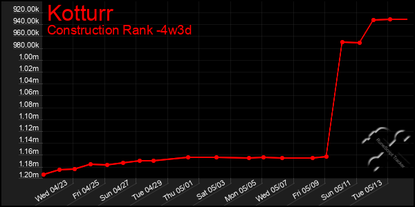Last 31 Days Graph of Kotturr