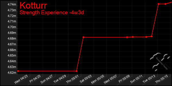 Last 31 Days Graph of Kotturr