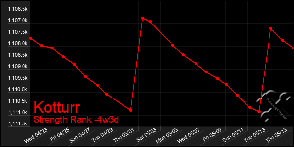 Last 31 Days Graph of Kotturr