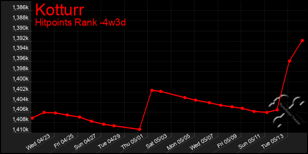 Last 31 Days Graph of Kotturr